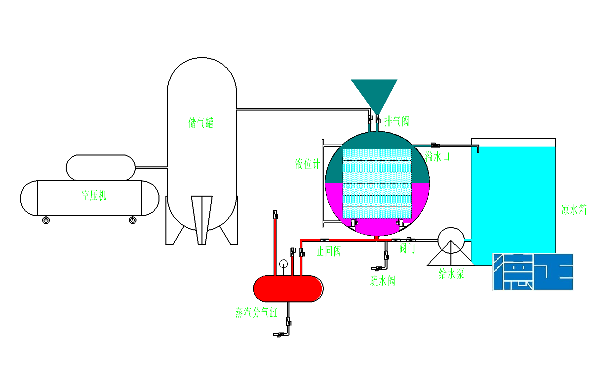蒸汽杀菌锅原理图--排气